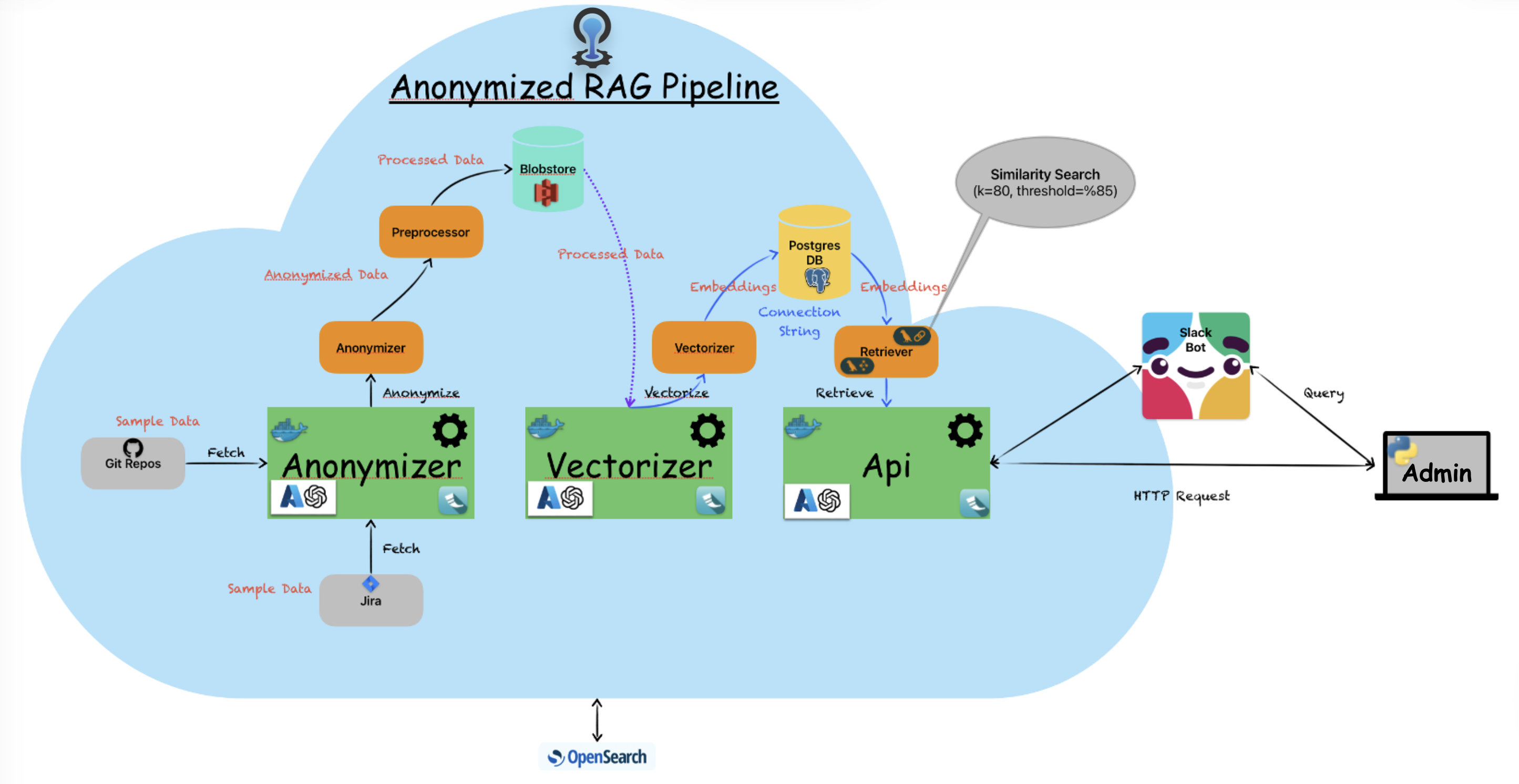 rag architecture